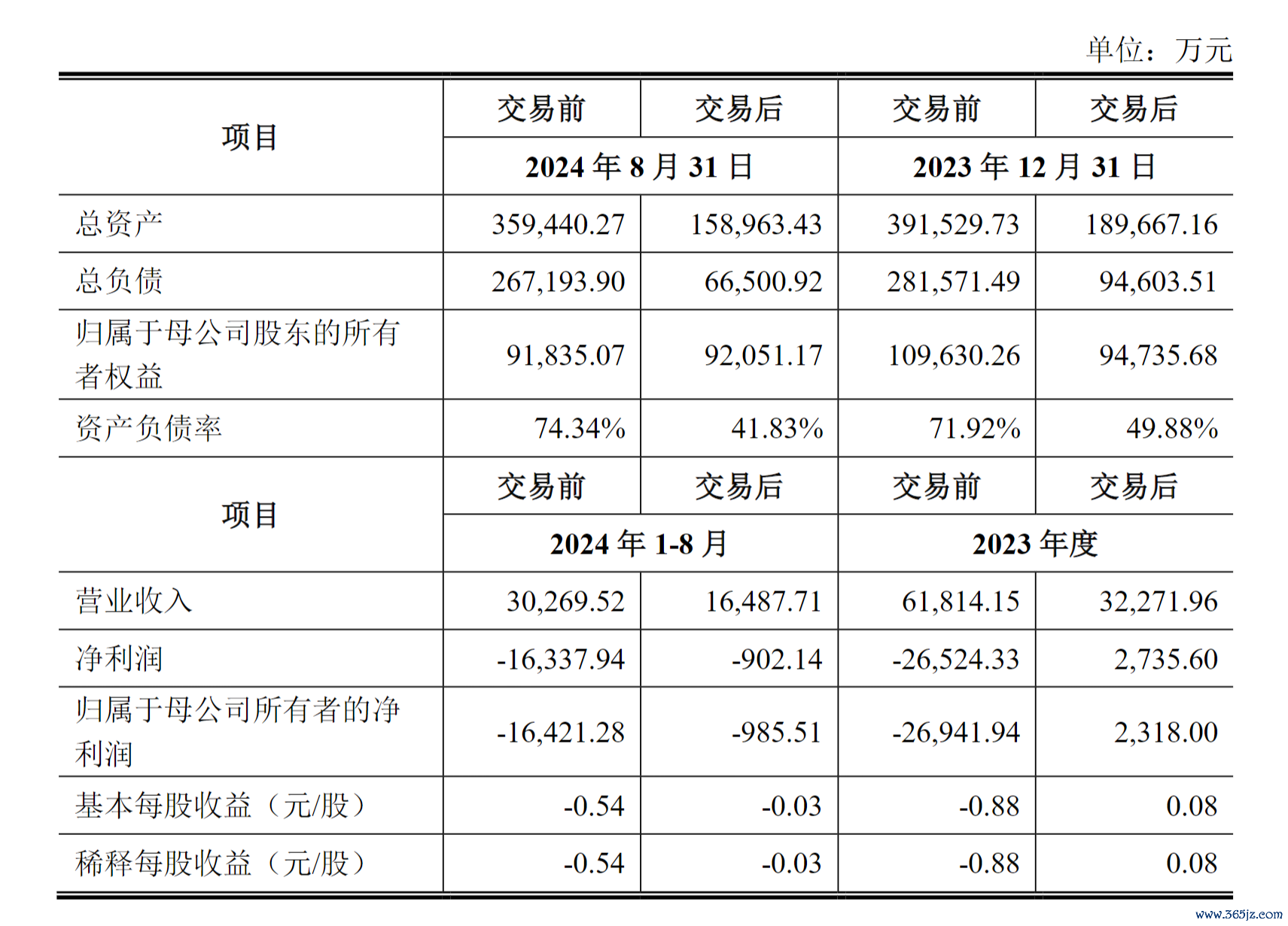 走动前后麦迪科技的主要财务处所对比情况